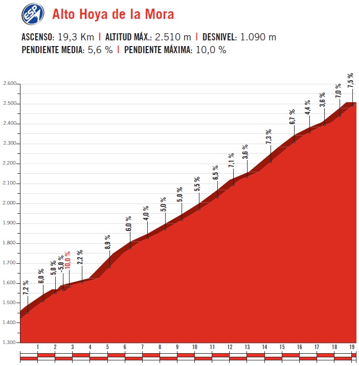Hhenprofil Vuelta a Espaa 2017 - Etappe 15, Alto Hoya de la Mora