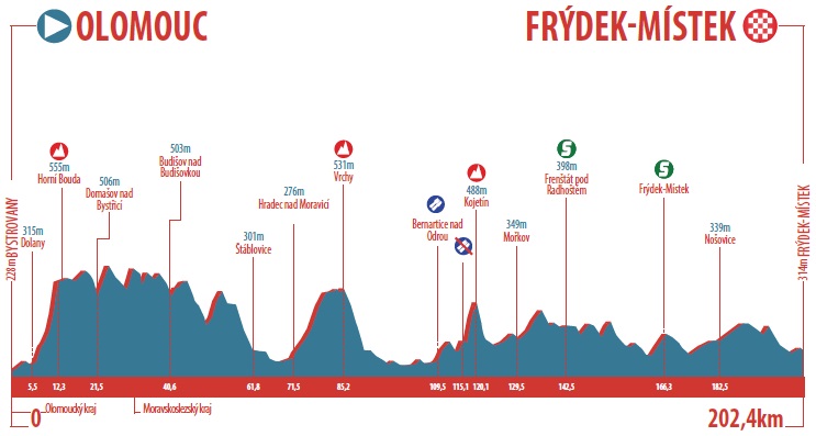 Hhenprofil Czech Cycling Tour 2017 - Etappe 2