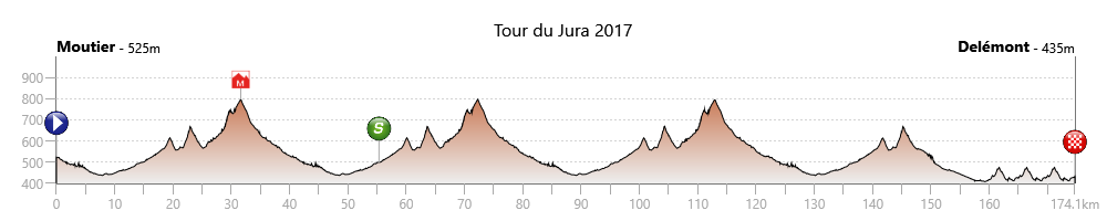 Hhenprofil Tour du Jura 2017