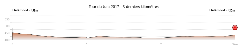 Hhenprofil Tour du Jura 2017, letzte 3 km