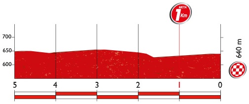 Hhenprofil Madrid Challenge by la Vuelta 2017