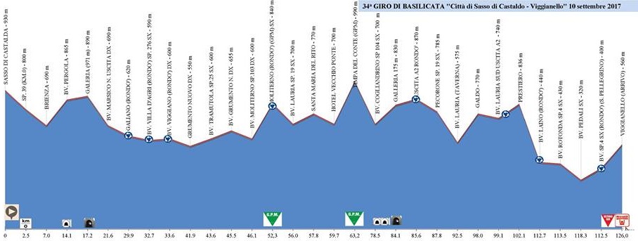 Hhenprofil Giro di Basilicata 2017 - Etappe 3