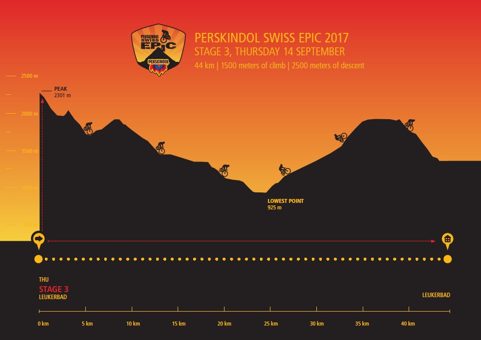 Hhenprofil Perskindol Swiss Epic 2017 - Etappe 3