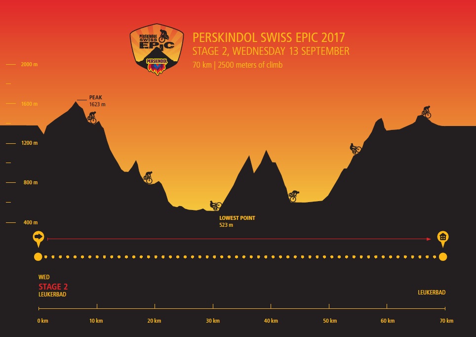 Hhenprofil Perskindol Swiss Epic 2017 - Etappe 2