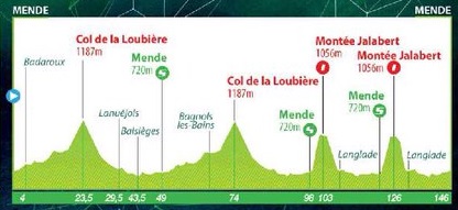 Hhenprofil Tour du Gvaudan Languedoc-Roussillon 2017 - Etappe 2