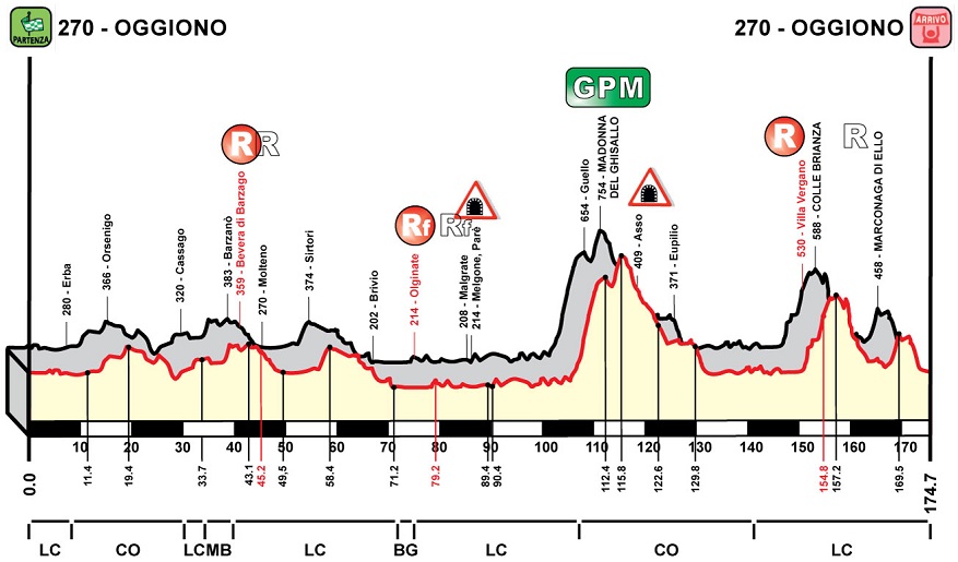 Hhenprofil Piccolo Giro di Lombardia 2017