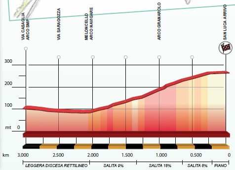 Hhenprofil Giro dellEmilia 2017, letzte 3 km