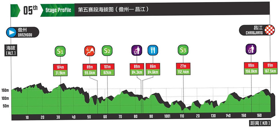 Hhenprofil Tour of Hainan 2017 - Etappe 5