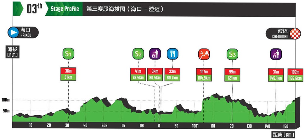 Hhenprofil Tour of Hainan 2017 - Etappe 3
