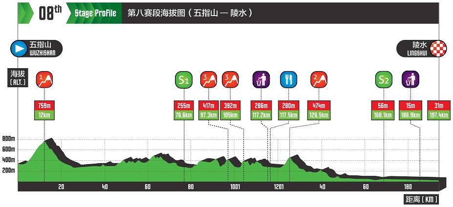 Hhenprofil Tour of Hainan 2017 - Etappe 8