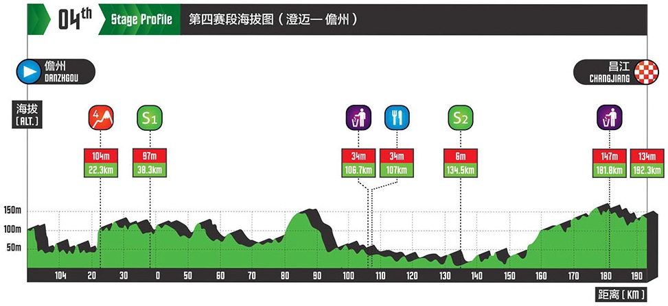 Hhenprofil Tour of Hainan 2017 - Etappe 4