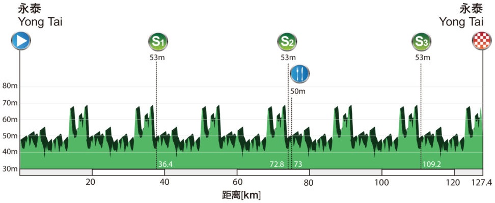 Hhenprofil Tour of Fuzhou 2017 - Etappe 5