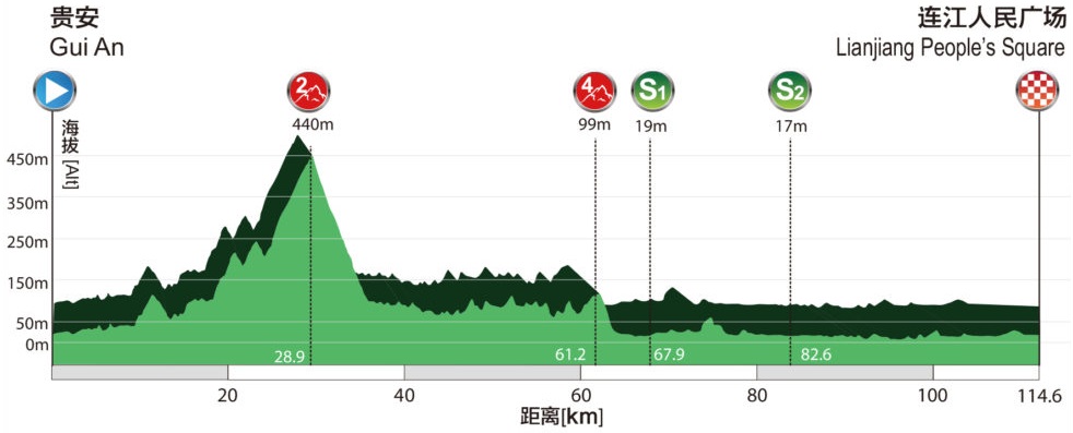 Hhenprofil Tour of Fuzhou 2017 - Etappe 3