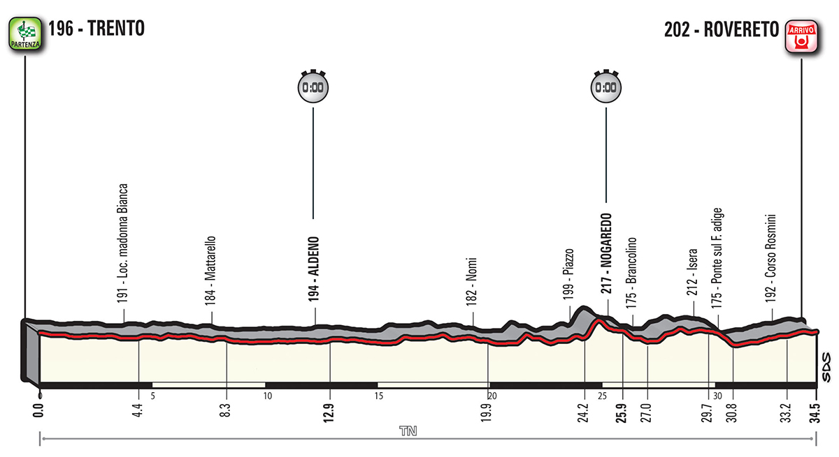 Prsentation Giro d Italia 2018: Hhenprofil Etappe 16