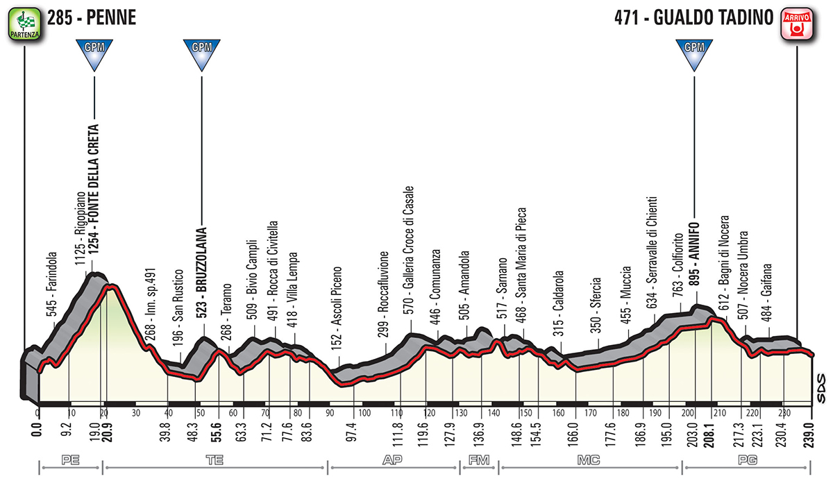 Prsentation Giro d Italia 2018: Hhenprofil Etappe 10