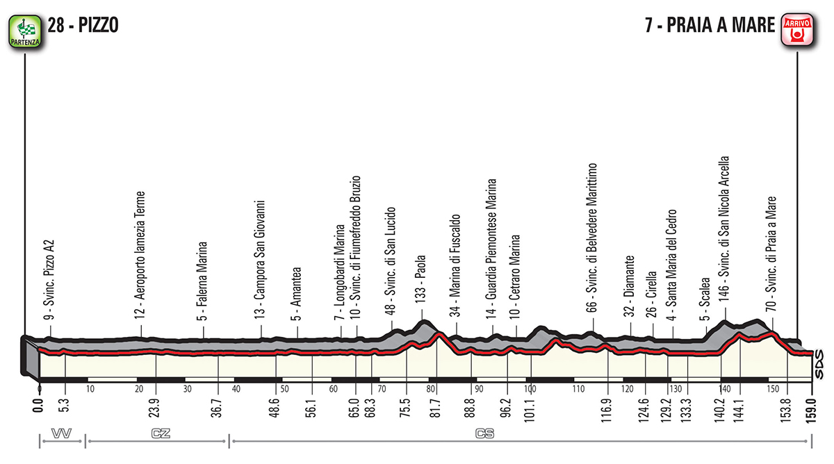 Prsentation Giro d Italia 2018: Hhenprofil Etappe 7