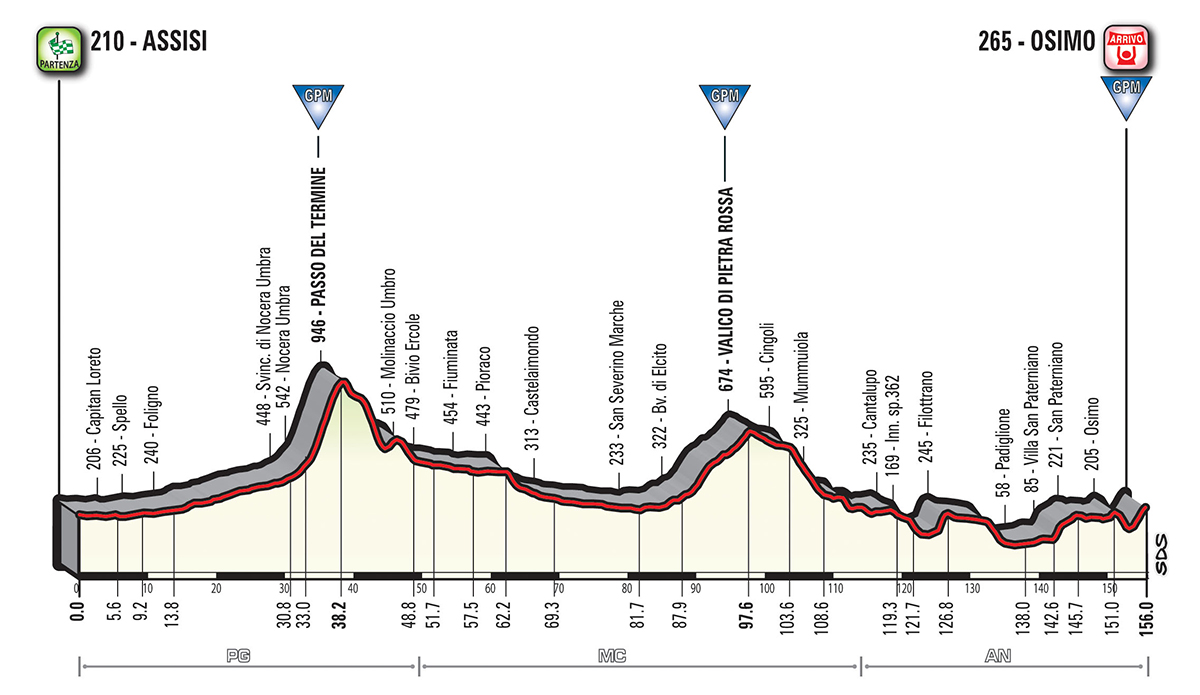 Prsentation Giro d Italia 2018: Hhenprofil Etappe 11