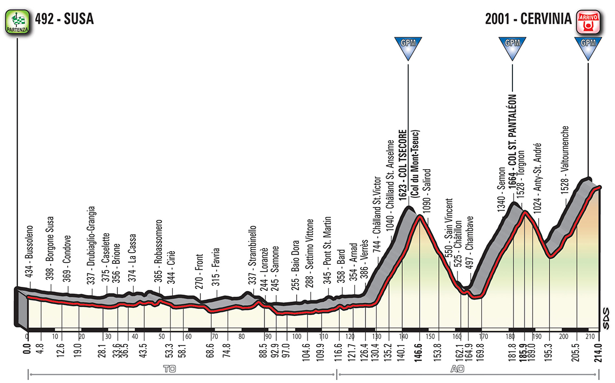 Prsentation Giro d Italia 2018: Hhenprofil Etappe 20