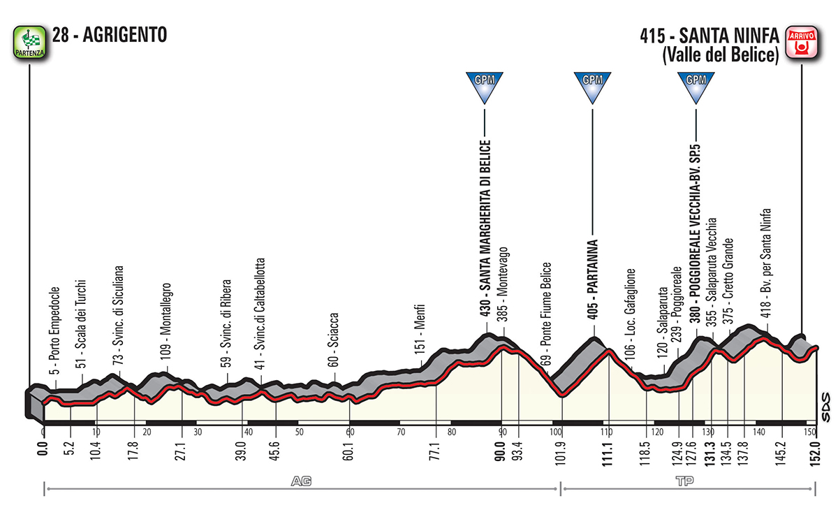 Prsentation Giro d Italia 2018: Hhenprofil Etappe 5