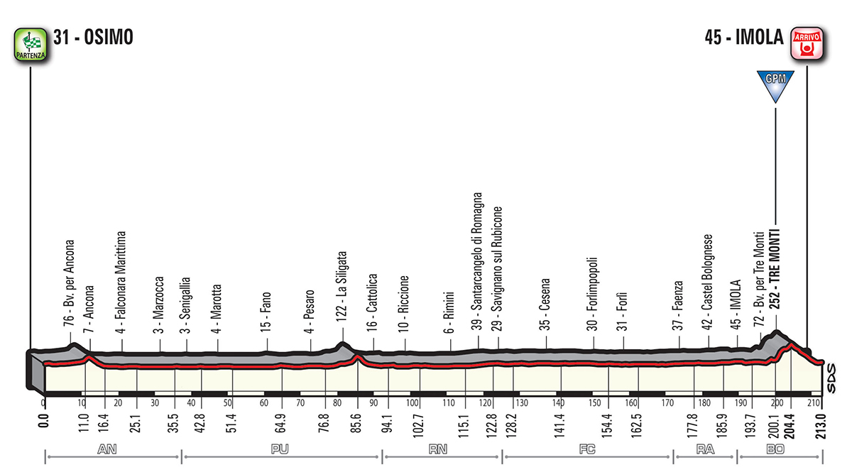 Prsentation Giro d Italia 2018: Hhenprofil Etappe 12