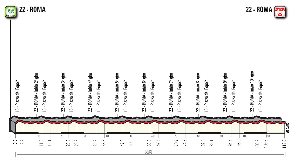 Prsentation Giro d Italia 2018: Hhenprofil Etappe 21