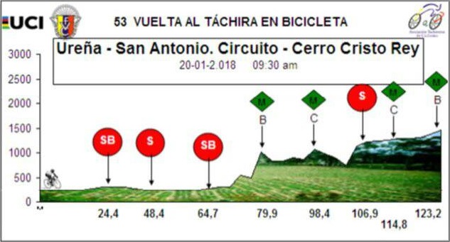 Hhenprofil Vuelta al Tachira en Bicicleta 2018 - Etappe 9