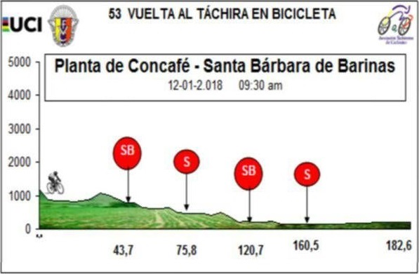 Hhenprofil Vuelta al Tachira en Bicicleta 2018 - Etappe 1