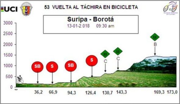 Hhenprofil Vuelta al Tachira en Bicicleta 2018 - Etappe 2