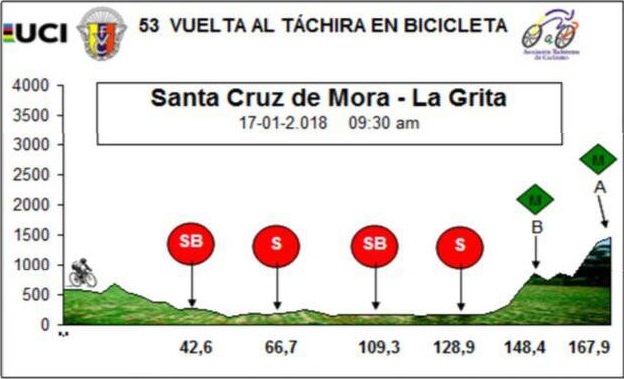 Hhenprofil Vuelta al Tachira en Bicicleta 2018 - Etappe 6