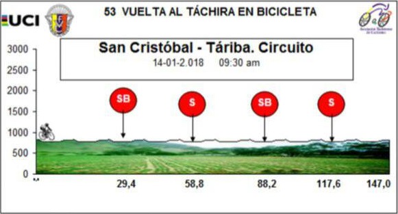 Hhenprofil Vuelta al Tachira en Bicicleta 2018 - Etappe 3