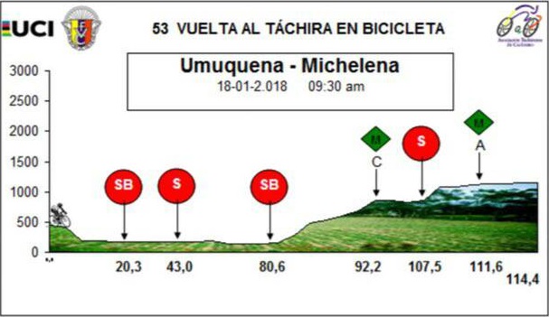 Hhenprofil Vuelta al Tachira en Bicicleta 2018 - Etappe 7