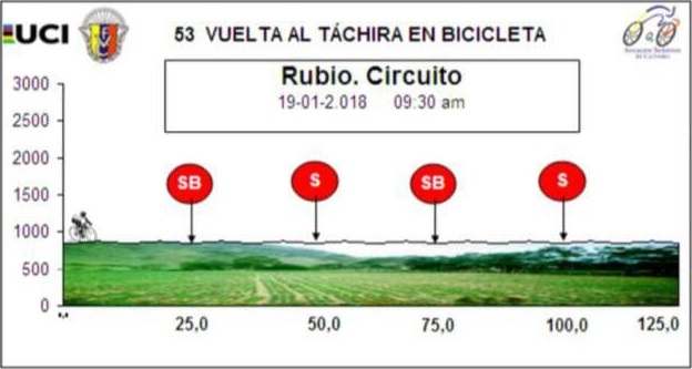 Hhenprofil Vuelta al Tachira en Bicicleta 2018 - Etappe 8