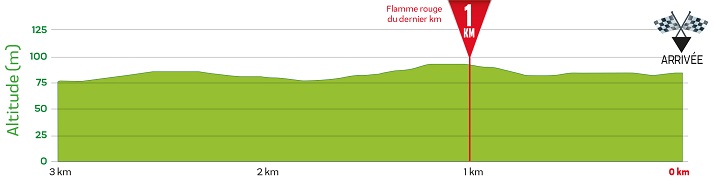 Hhenprofil La Tropicale Amissa Bongo 2018 - Etappe 2, letzte 3 km