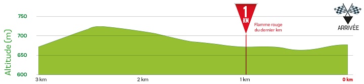 Hhenprofil La Tropicale Amissa Bongo 2018 - Etappe 6, letzte 3 km