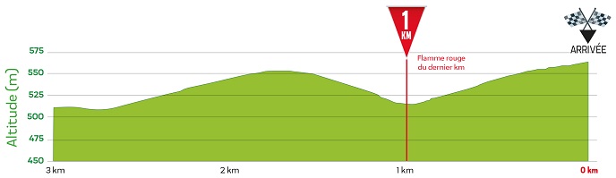 Hhenprofil La Tropicale Amissa Bongo 2018 - Etappe 4, letzte 3 km