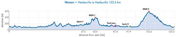 Hhenprofil Womens Herald Sun Tour 2018 - Etappe 1