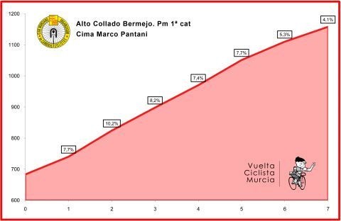 Hhenprofil Vuelta Ciclista a la Regin de Murcia Costa Calida 2018, Alto Collado Bermejo