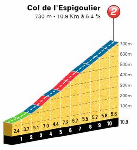 Hhenprofil Tour Cycliste International La Provence 2018 - Etappe 2, Col de lEspigoulier