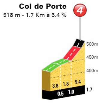 Hhenprofil Tour Cycliste International La Provence 2018 - Etappe 3, Col de Porte