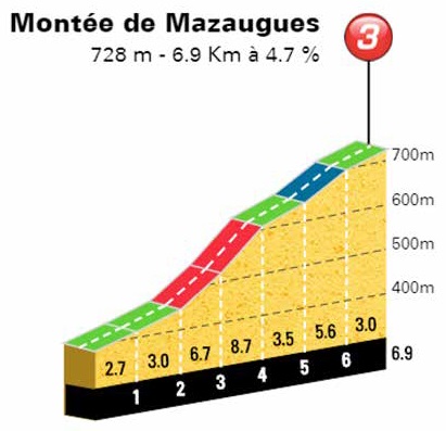 Hhenprofil Tour Cycliste International La Provence 2018 - Etappe 3, Monte de Mazaugues