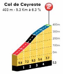 Hhenprofil Tour Cycliste International La Provence 2018 - Etappe 2, Col de Ceyreste