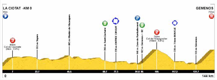 Hhenprofil Tour Cycliste International La Provence 2018 - Etappe 2