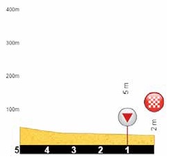 Hhenprofil Tour Cycliste International La Provence 2018 - Etappe 3, letzte 5 km