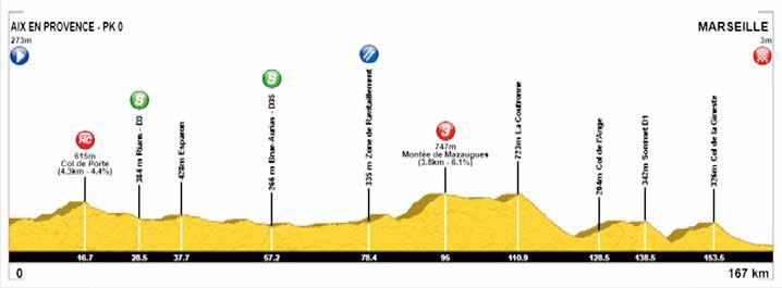 Hhenprofil Tour Cycliste International La Provence 2018 - Etappe 3