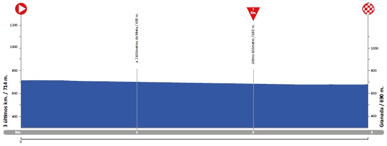 Hhenprofil Vuelta a Andalucia Ruta Ciclista Del Sol 2018 - Etappe 1, letzte 3 km