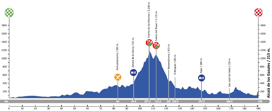 Hhenprofil Vuelta a Andalucia Ruta Ciclista Del Sol 2018 - Etappe 4