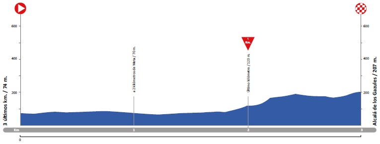 Hhenprofil Vuelta a Andalucia Ruta Ciclista Del Sol 2018 - Etappe 4, letzte 3 km