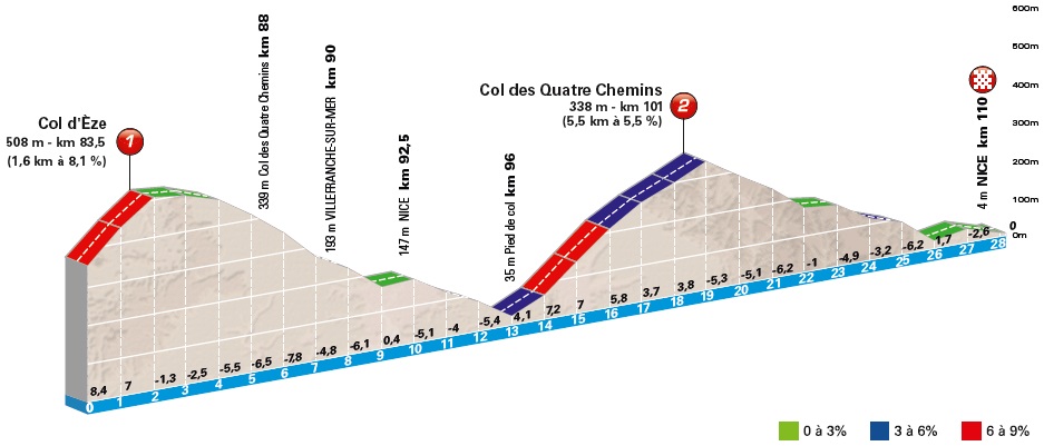 Hhenprofil Paris - Nice 2018 - Etappe 8, Col dze und Col des Quatre Chemins