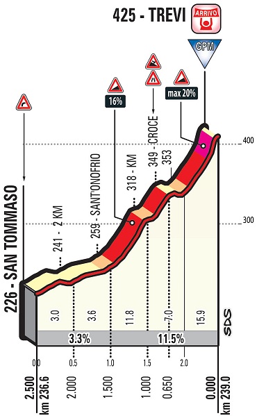 Hhenprofil Tirreno - Adriatico 2018 - Etappe 3, Trevi
