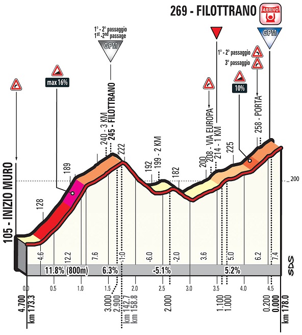 Hhenprofil Tirreno - Adriatico 2018 - Etappe 5, Filottrano